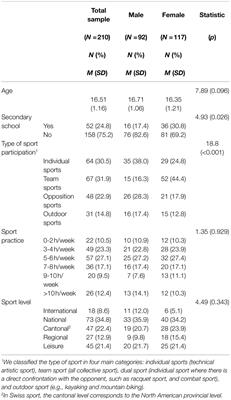Understanding the Prevalence Rates of Interpersonal Violence Experienced by Young French-Speaking Swiss Athletes